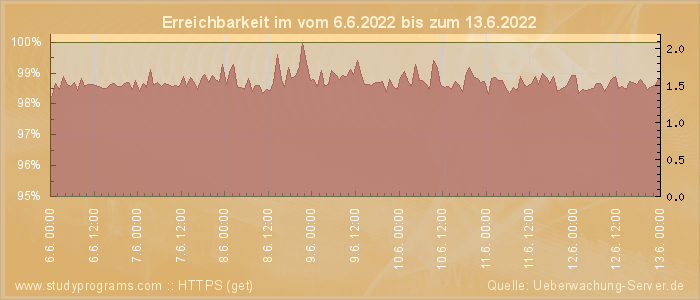 Grafik der Erreichbarkeit