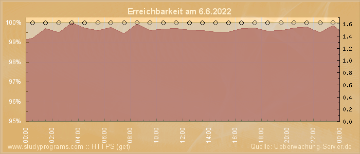 Grafik der Erreichbarkeit