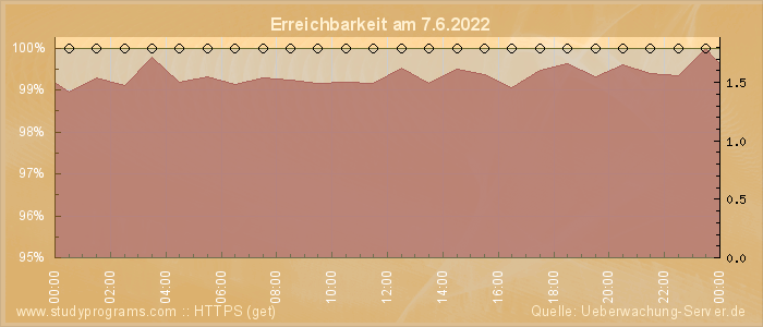 Grafik der Erreichbarkeit