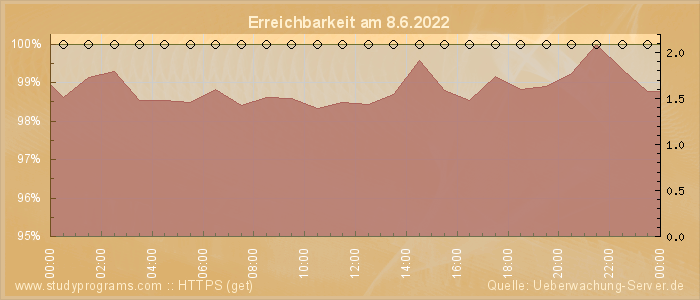 Grafik der Erreichbarkeit