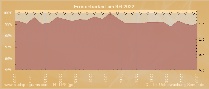 Grafik der Erreichbarkeit