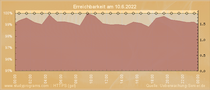 Grafik der Erreichbarkeit