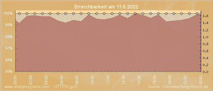 Grafik der Erreichbarkeit