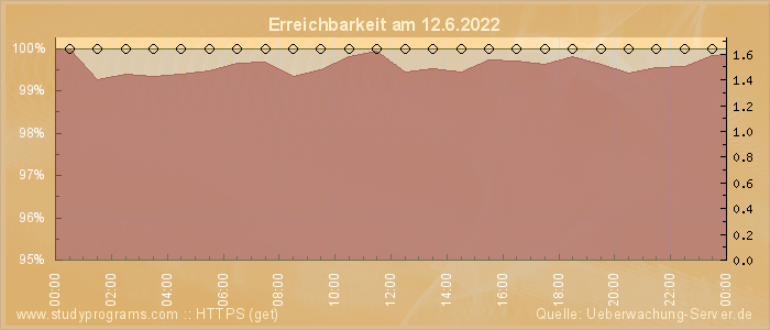 Grafik der Erreichbarkeit