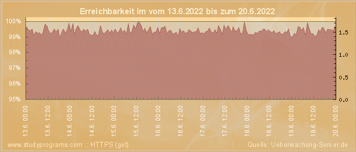 Grafik der Erreichbarkeit