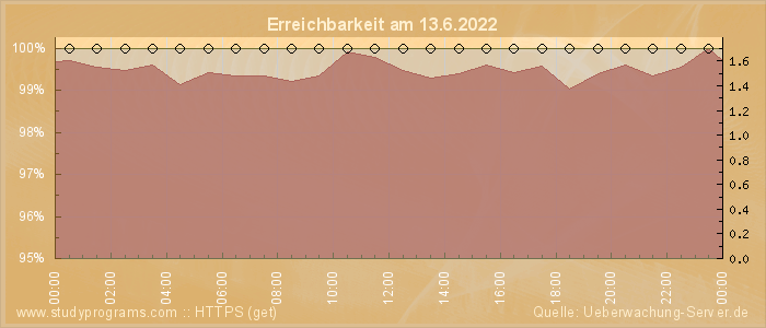 Grafik der Erreichbarkeit