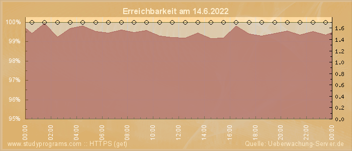 Grafik der Erreichbarkeit