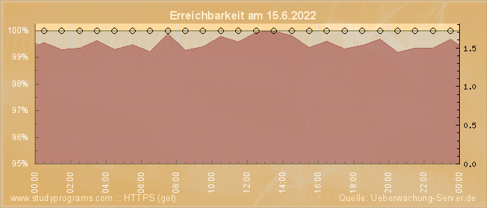 Grafik der Erreichbarkeit