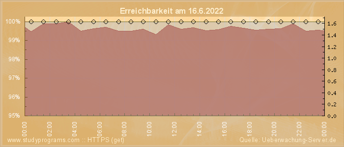 Grafik der Erreichbarkeit