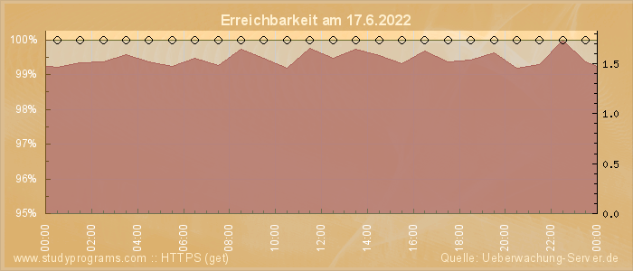 Grafik der Erreichbarkeit