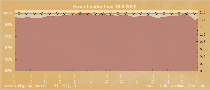 Grafik der Erreichbarkeit