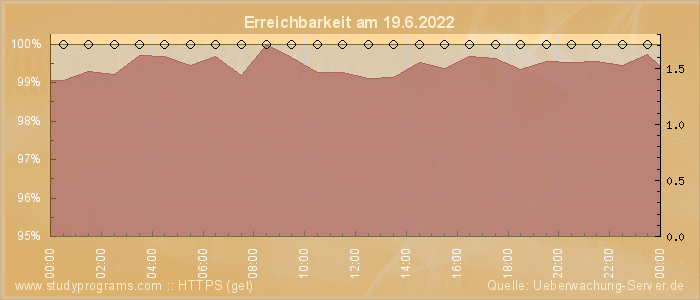 Grafik der Erreichbarkeit