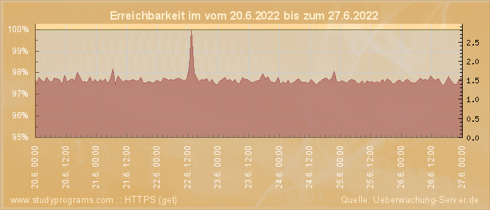 Grafik der Erreichbarkeit