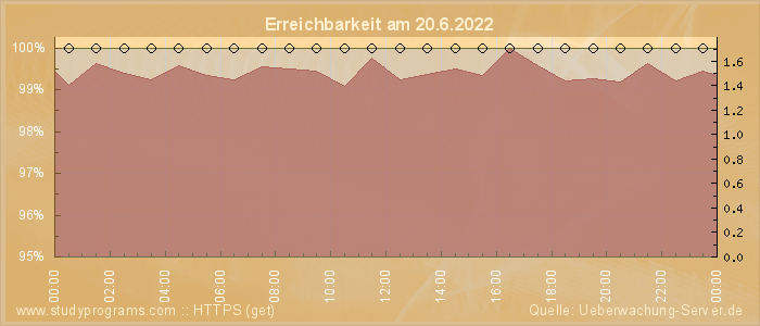 Grafik der Erreichbarkeit