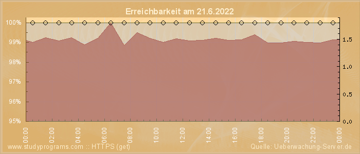 Grafik der Erreichbarkeit