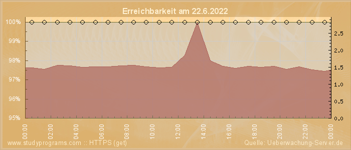 Grafik der Erreichbarkeit