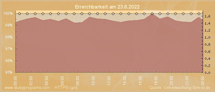 Grafik der Erreichbarkeit