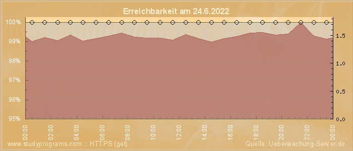 Grafik der Erreichbarkeit