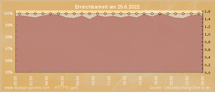 Grafik der Erreichbarkeit