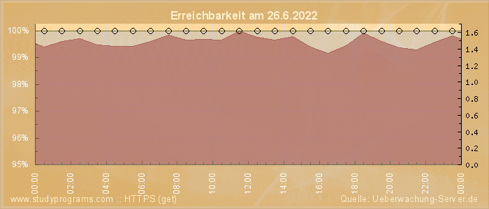 Grafik der Erreichbarkeit