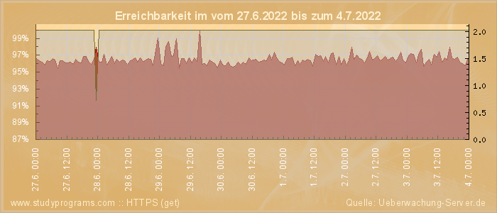 Grafik der Erreichbarkeit