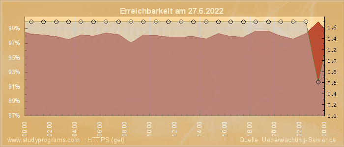 Grafik der Erreichbarkeit