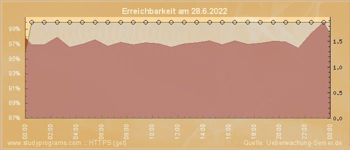 Grafik der Erreichbarkeit