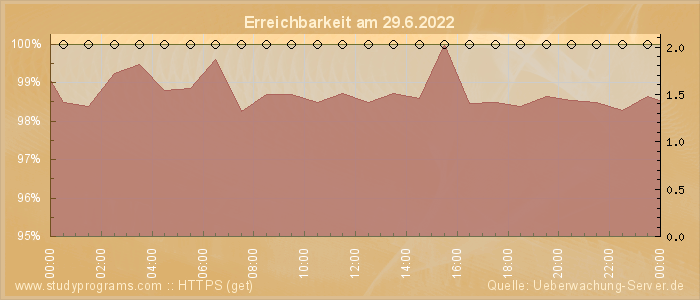 Grafik der Erreichbarkeit