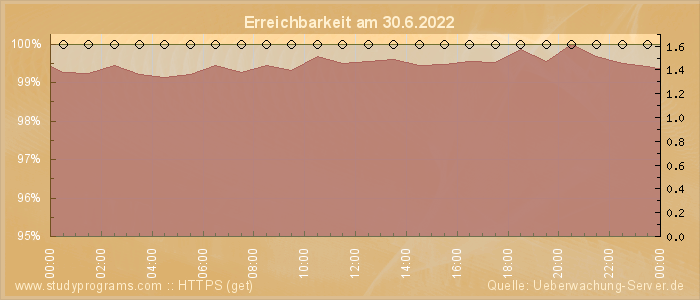 Grafik der Erreichbarkeit