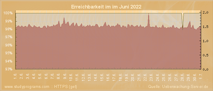 Grafik der Erreichbarkeit