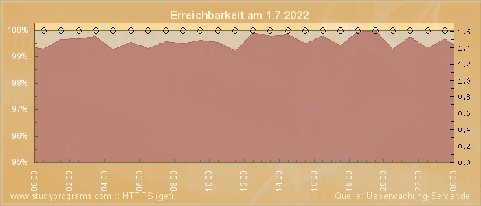 Grafik der Erreichbarkeit