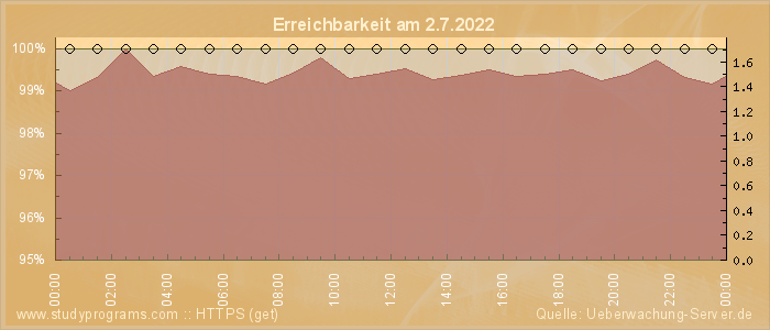 Grafik der Erreichbarkeit