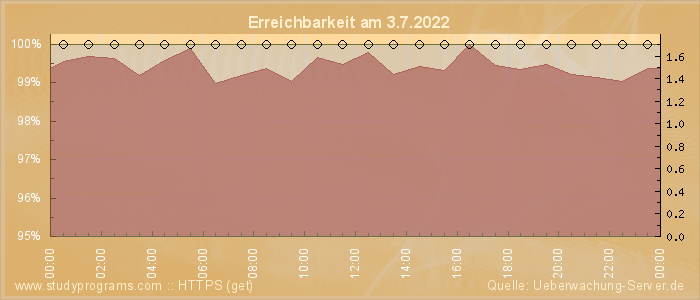 Grafik der Erreichbarkeit