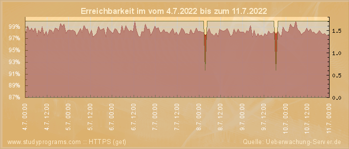 Grafik der Erreichbarkeit