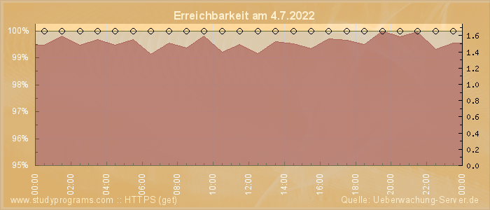 Grafik der Erreichbarkeit