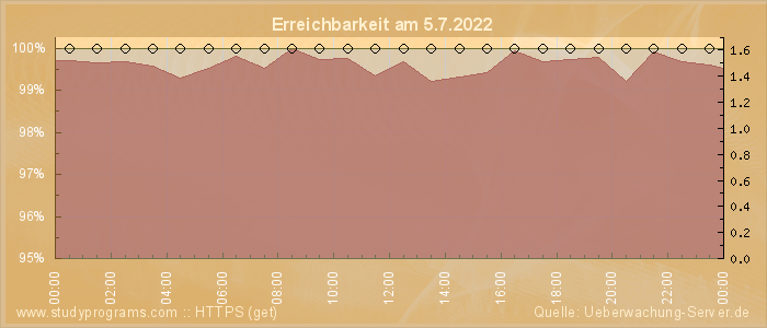 Grafik der Erreichbarkeit