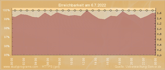 Grafik der Erreichbarkeit