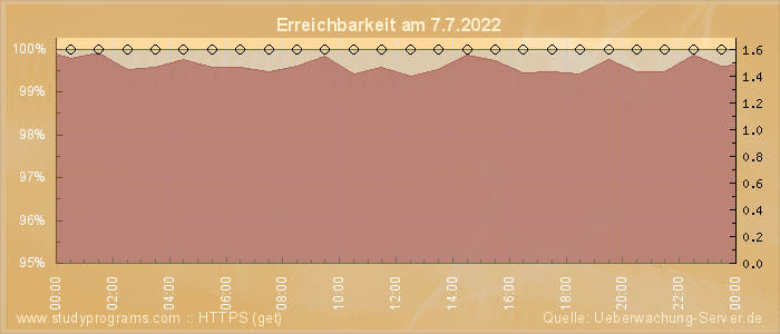 Grafik der Erreichbarkeit