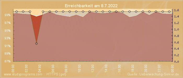 Grafik der Erreichbarkeit