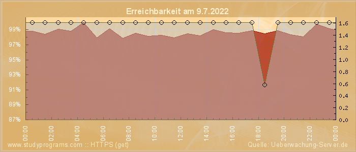 Grafik der Erreichbarkeit