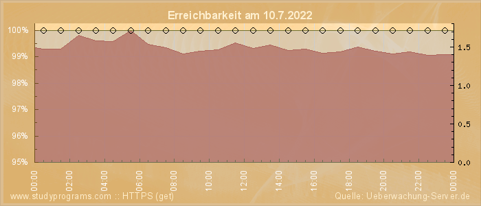 Grafik der Erreichbarkeit