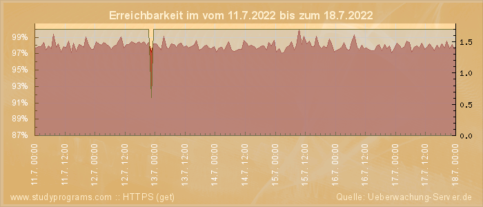 Grafik der Erreichbarkeit