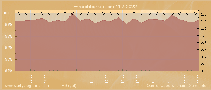 Grafik der Erreichbarkeit