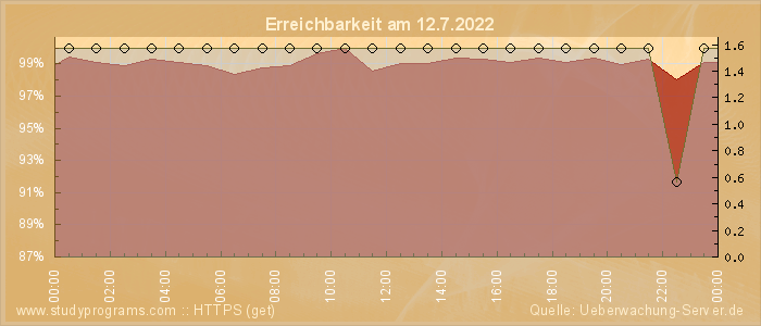 Grafik der Erreichbarkeit