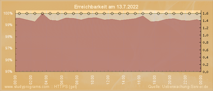 Grafik der Erreichbarkeit