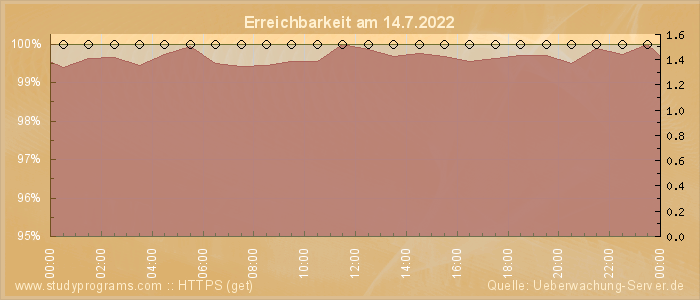 Grafik der Erreichbarkeit