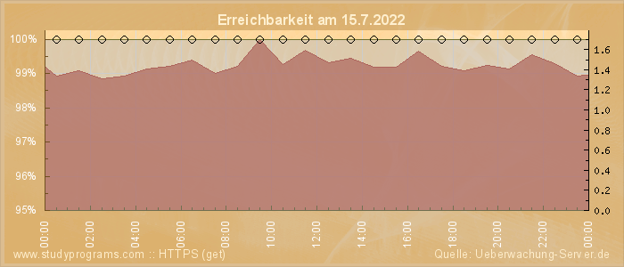 Grafik der Erreichbarkeit