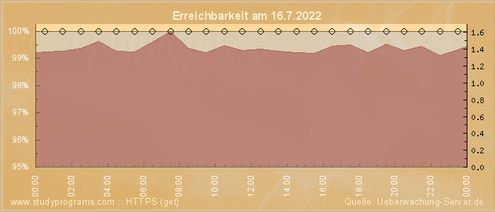 Grafik der Erreichbarkeit