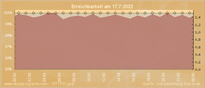 Grafik der Erreichbarkeit