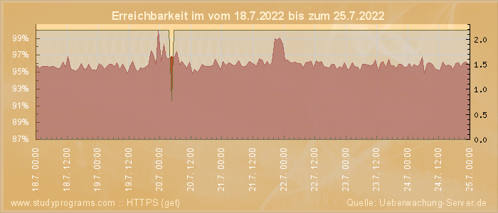 Grafik der Erreichbarkeit